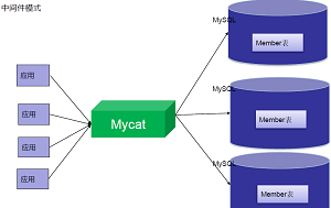 Mycat数据库分库分表中间件